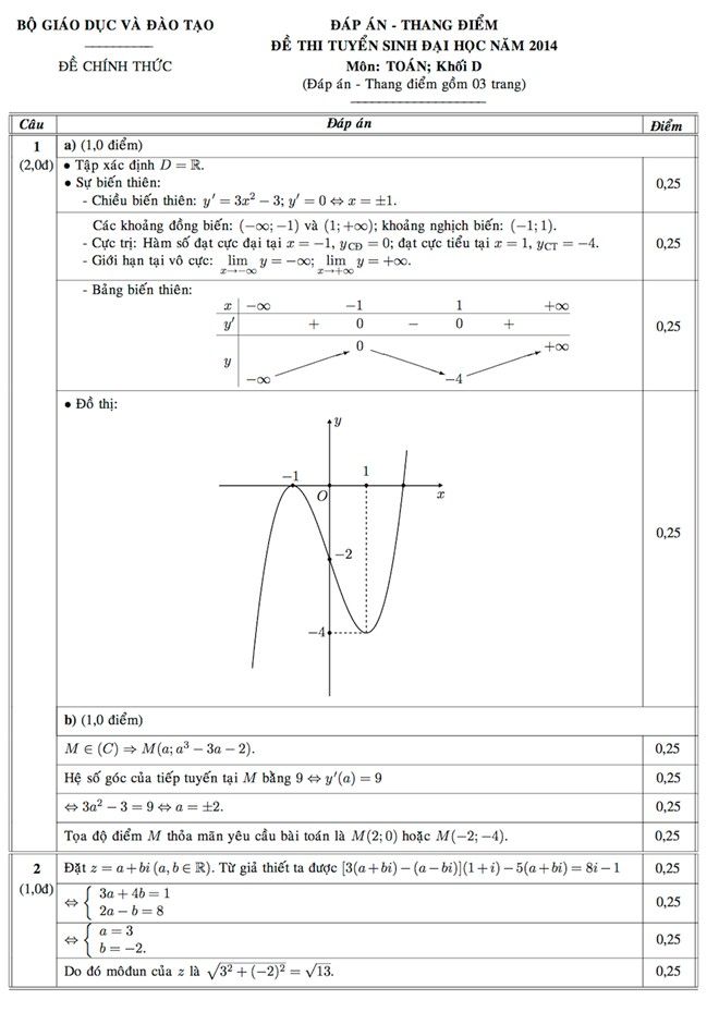 Đáp án đề thi đại học môn toán