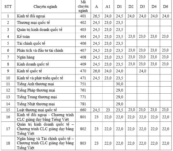 điểm chuẩn đại học ngoại thương hà nội