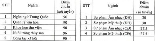Đề án tuyển sinh riêng ĐH Đồng Tháp