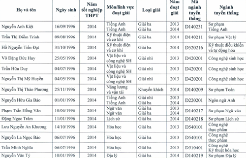 Công bố danh sách thí sinh tuyển thẳng vào Đại học Cần Thơ