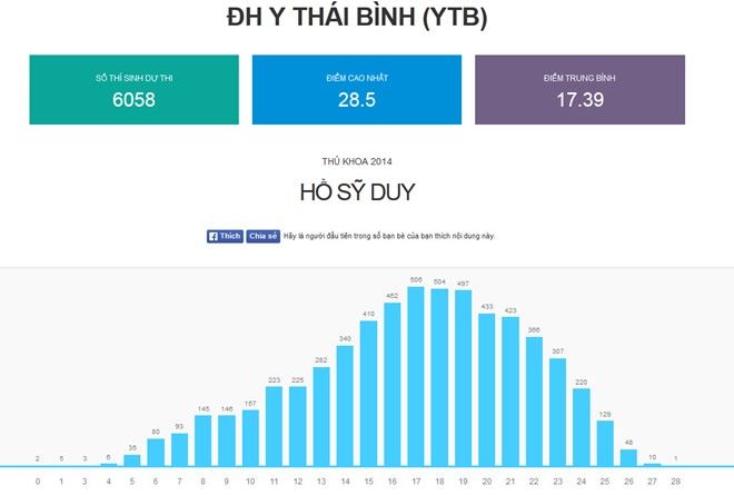 Phổ điểm thi đại học Y Thái Bình tăng nhẹ so với năm 2013