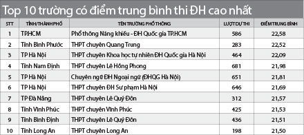 Trường có điểm thi cao nhất nước Trường có điểm thi cao nhất nước