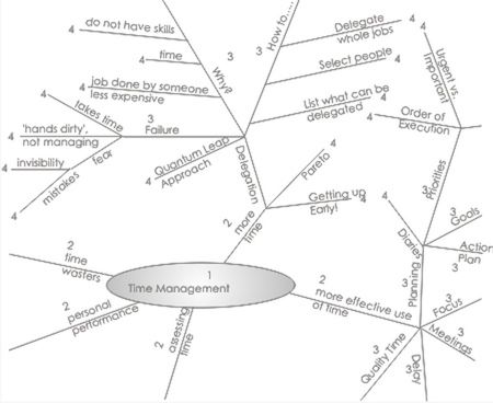 Hướng dẫn cách lập bản đồ tư duy trong công việc (Mindmap)