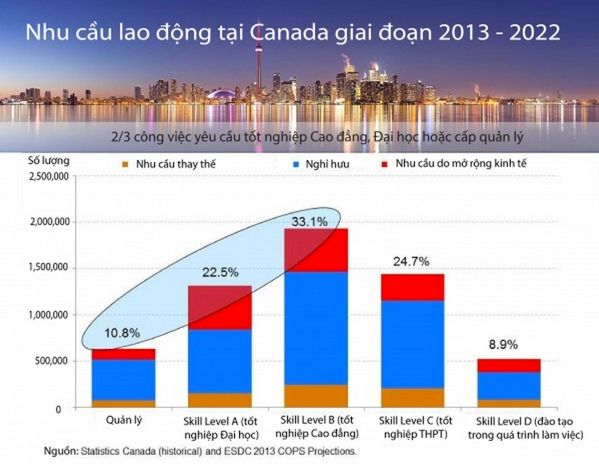 Nhu cầu lao động của nền kinh tế Canada tính đến năm 2022