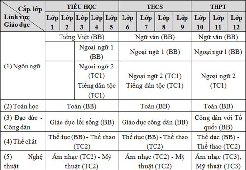 Chương trình học sách giáo khoa mới Chương trình học sách giáo khoa mới