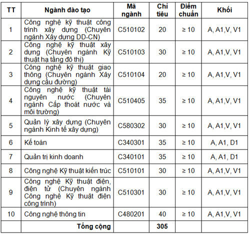  ĐH Bạc Liêu, ĐH Xây dựng Miền Trung xét tuyển nguyện vọng 3