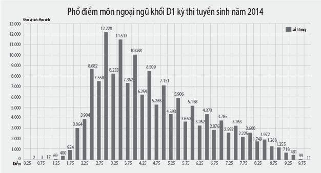 Đề thi tuyển sinh 2015 có tính phân loại thí sinh cao?