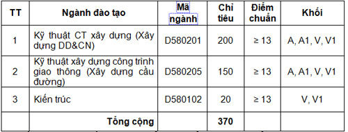  ĐH Bạc Liêu, ĐH Xây dựng Miền Trung xét tuyển nguyện vọng 3