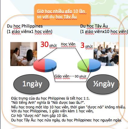 Du học Philippines rẻ hơn du học Âu Mỹ nhưng hiểu quả gấp 10 lần