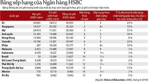 Bảng xếp hạng chi phí du học 15 nước phổ biến trên thế giới Bảng xếp hạng chi phí du học 15 nước phổ biến trên thế giới