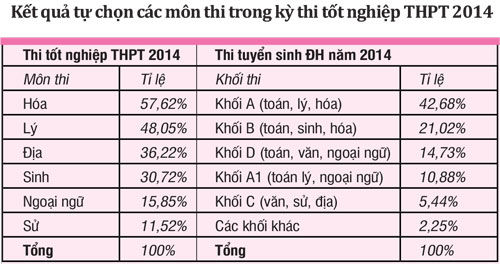 Thí sinh phải thi bao nhiêu môn