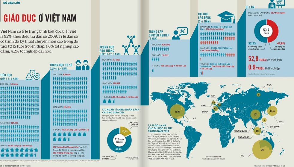 Số liệu về Giáo dục Việt Nam năm 2014