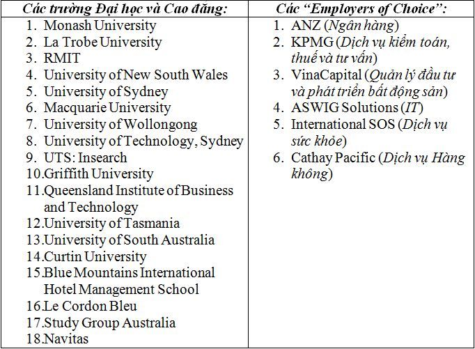 danh sách các trường tham dự hội thảo của ats việt nam