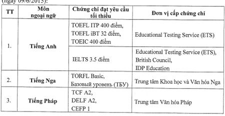 Bộ GD điều chỉnh quy định miễn thi ngoại ngữ kỳ thi quốc gia 2015