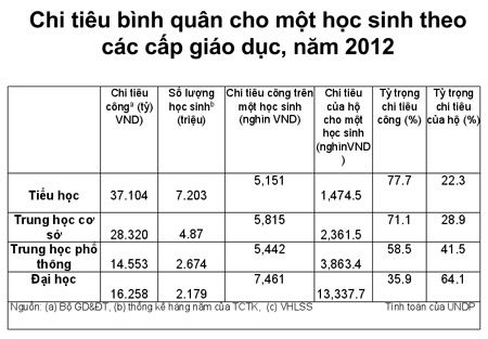 Chính phủ không thể trả toàn bộ chi phí cho giáo dục