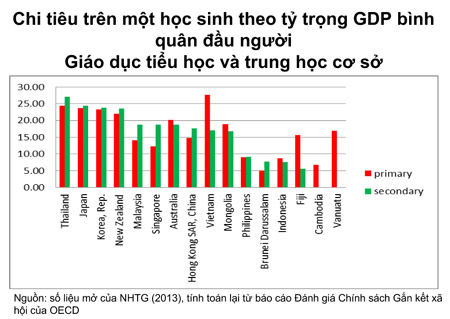 Chính phủ không thể trả toàn bộ chi phí cho giáo dục