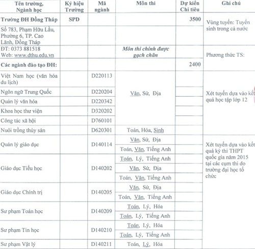 Phương án tuyển sinh đại học đồng tháp 2015