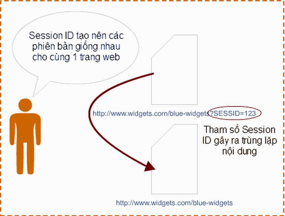 Duplicate Content trong site và Duplicate Content ngoài site Duplicate Content trong site và Duplicate Content ngoài site