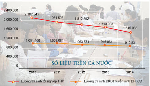Xét tuyển ĐH, CĐ 2015: Cân nhắc nguyện vọng 1 Xét tuyển ĐH, CĐ 2015: Cân nhắc nguyện vọng 1
