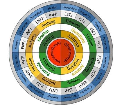 Phần mềm trắc nghiệm chọn nghề theo tính cách MBTI Phần mềm trắc nghiệm chọn nghề theo tính cách MBTI