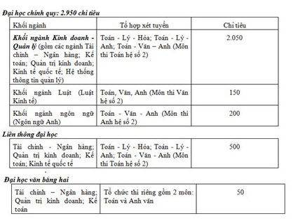 TPHCM: Chỉ tiêu tuyển sinh đại học, cao đẳng của các trường top TPHCM: Chỉ tiêu tuyển sinh đại học, cao đẳng của các trường top