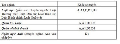 TPHCM: Chỉ tiêu tuyển sinh đại học, cao đẳng của các trường top TPHCM: Chỉ tiêu tuyển sinh đại học, cao đẳng của các trường top