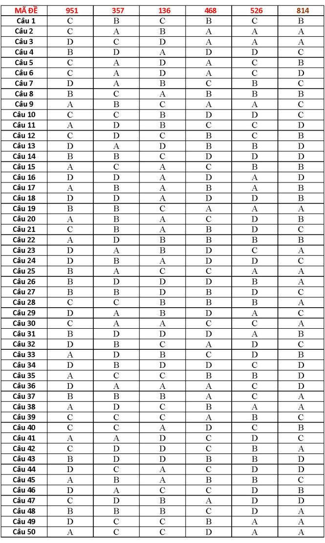 Đáp án đề thi môn Hóa học THPT quốc gia 2016 đầy đủ mã đề