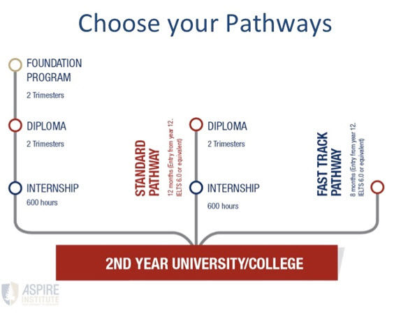 Thực tập hưởng lương và cơ hội làm việc 2 năm tại Úc