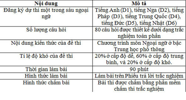 Cấu trúc, định dạng đề thi môn Ngoại ngữ vào ĐH Ngoại ngữ