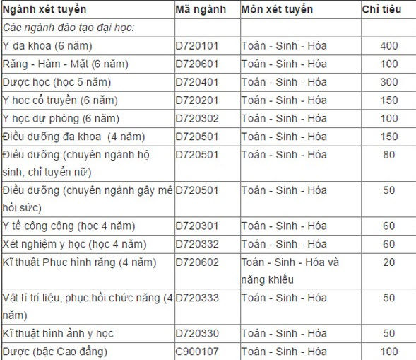 Chỉ tiêu tuyển sinh các trường ĐH Y, Dược năm 2015