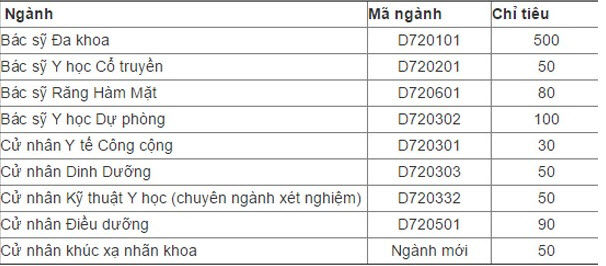 Chỉ tiêu tuyển sinh các trường ĐH Y, Dược năm 2015