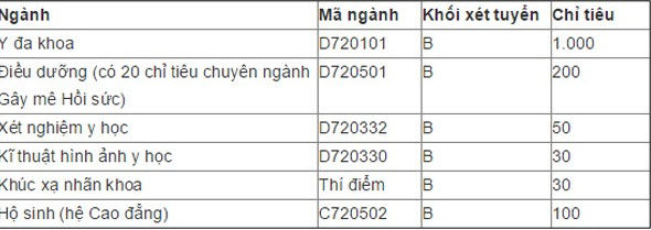 Chỉ tiêu tuyển sinh các trường ĐH Y, Dược năm 2015