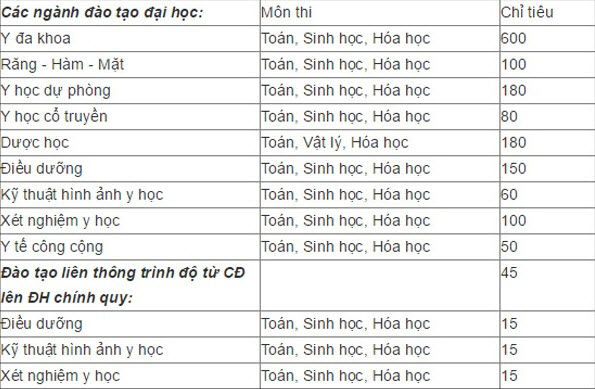 Chỉ tiêu tuyển sinh các trường ĐH Y, Dược năm 2015
