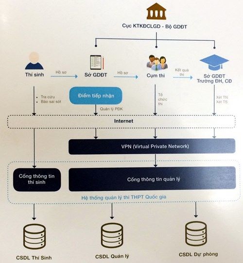 Hôm nay, hệ thống phần mềm quản lý thi THPT quốc gia 2018 chính thức hoạt động - Ảnh 2