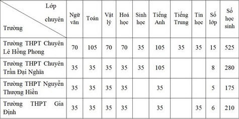 TP HCM: Công bố điều kiện, chỉ tiêu vào trường chuyên, lớp chuyên