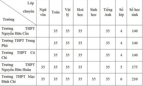 TP HCM: Công bố điều kiện, chỉ tiêu vào trường chuyên, lớp chuyên