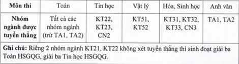 4 trường đại học “tốp” công bố quy định tuyển thẳng