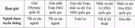 4 trường đại học “tốp” công bố quy định tuyển thẳng
