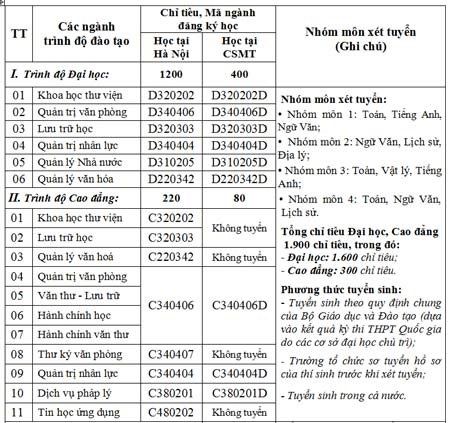 ĐH Nội vụ Hà Nội chính thức công bố chỉ tiêu tuyển sinh 2015