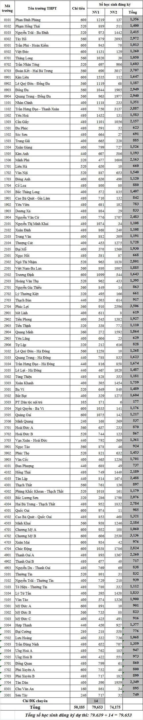Hà Nội công bố tỷ lệ chọi vào lớp 10 không chuyên