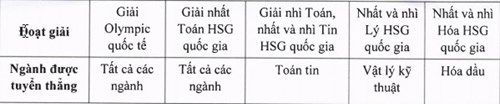 Trường ĐH Bách khoa Hà Nội công bố quy định tuyển thẳng