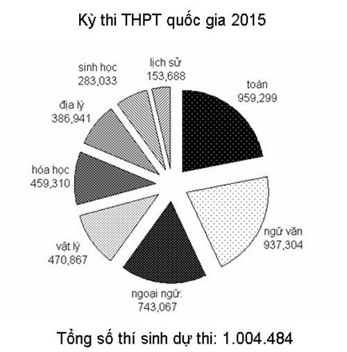 Thí sinh có \'né\' cụm thi do đại học chủ trì ? - ảnh 2