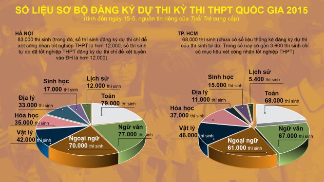 Xét tuyển ĐH năm nay có gì khác biệt năm trước?