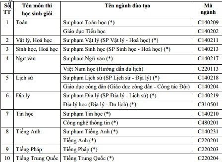 Trường ĐH bắt đầu công bố quy định tuyển thẳng