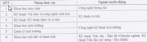 Điểm riêng trong xét tuyển thẳng vào Trường ĐH Xây dựng