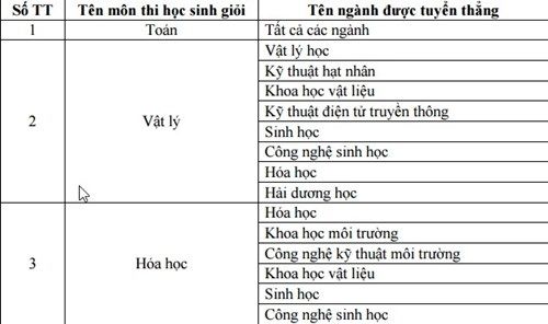 Trường ĐH Khoa học Tự nhiên công bố quy định tuyển thẳng - Ảnh 2