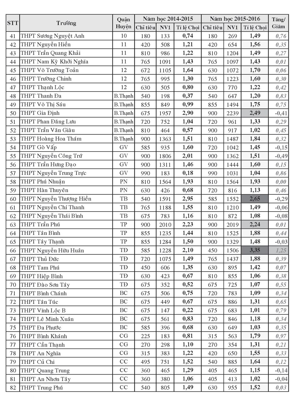uyển sinh vào lớp 10 công lập: đừng căn cứ số lượng để điều chỉnh nguyện vọng!
