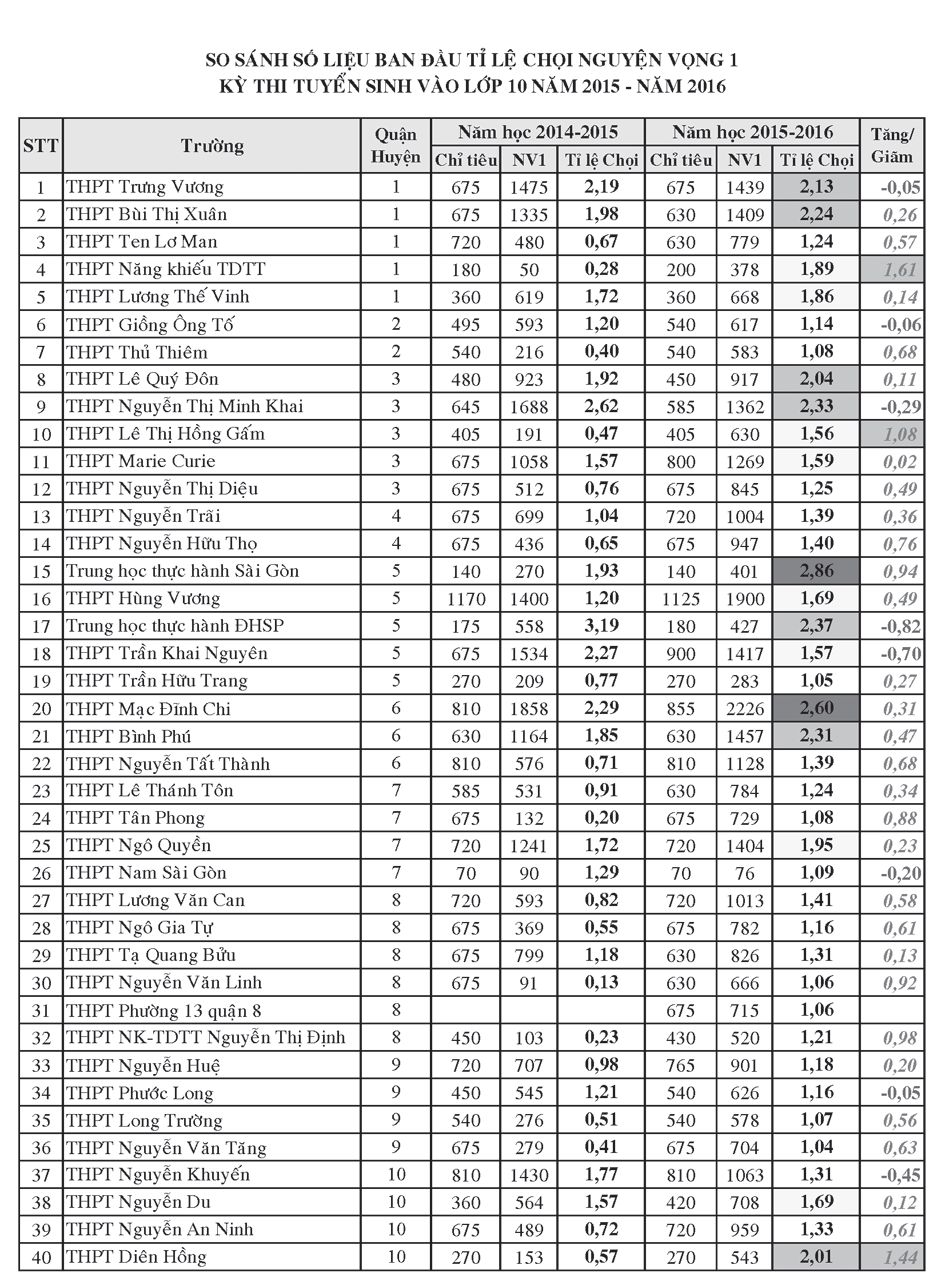 uyển sinh vào lớp 10 công lập: đừng căn cứ số lượng để điều chỉnh nguyện vọng!