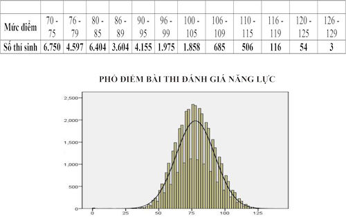 Phổ điểm thí sinh dự thi đánh giá năng lực vào ĐH Quốc gia Hà Nội