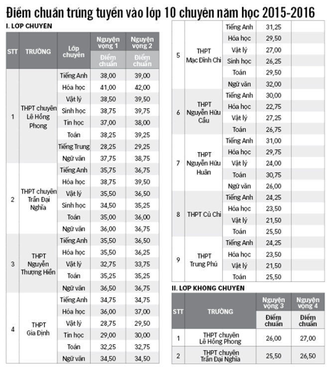 Tuyển sinh lớp 10 TP.HCM: Sẽ có bất ngờ về điểm chuẩn Tuyển sinh lớp 10 TP.HCM: Sẽ có bất ngờ về điểm chuẩn